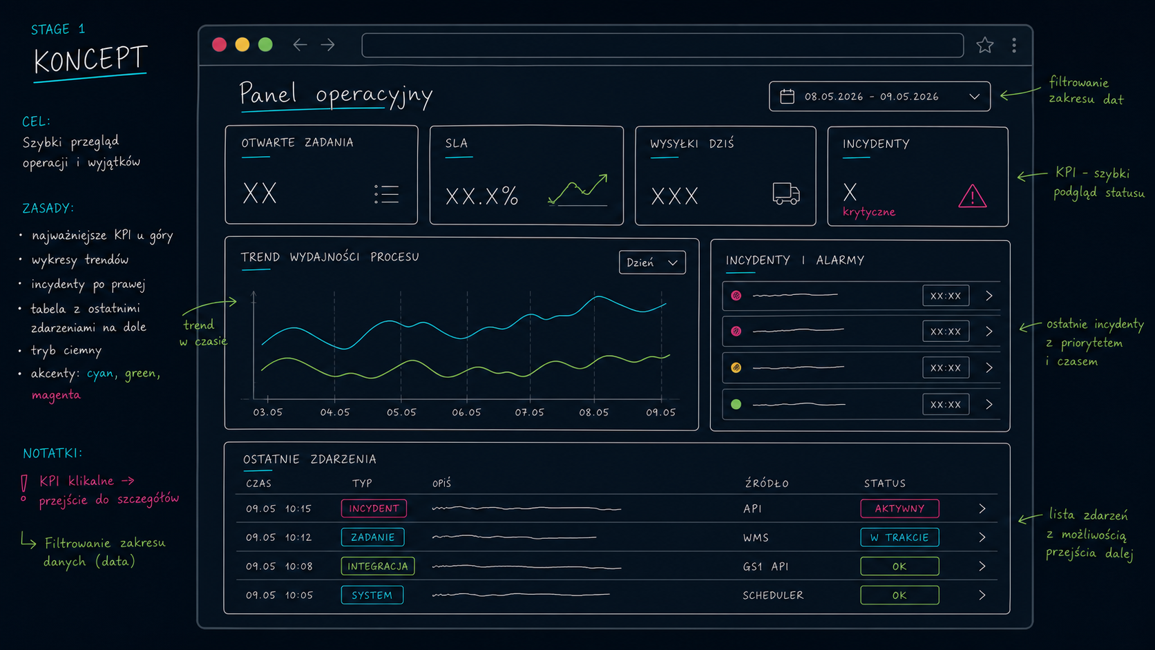Etap konceptu dashboardu